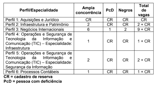 Tabela de distribuição das vagas ofertadas por perfil/especialidades dos cargos