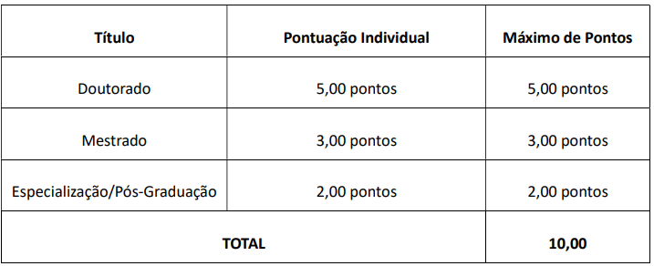 Tabela de atribuição de pontos na Avaliação de Títulos dos cargos de nível superior