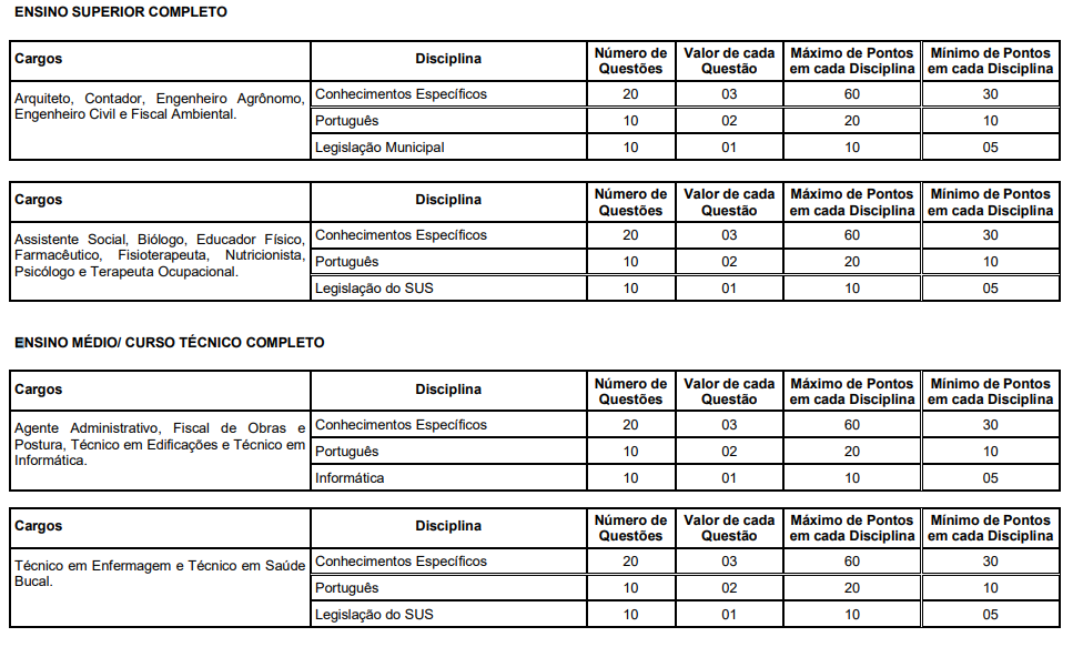 Tabela de detalhes da prova objetiva para cargos de nível superior, médio e técnico completo