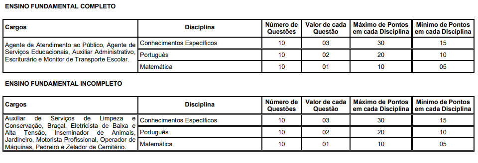Tabela de detalhes da prova objetiva aos cargos de ensino fundamental completo e incompleto