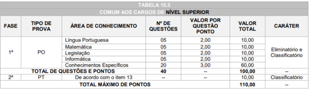 Tabela com conteúdo da Prova objetiva da  Prefeitura de Guarapuava