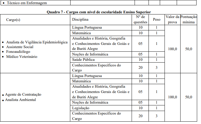 Tabela de detalhes da Prova Objetiva aos cargos de nível superior