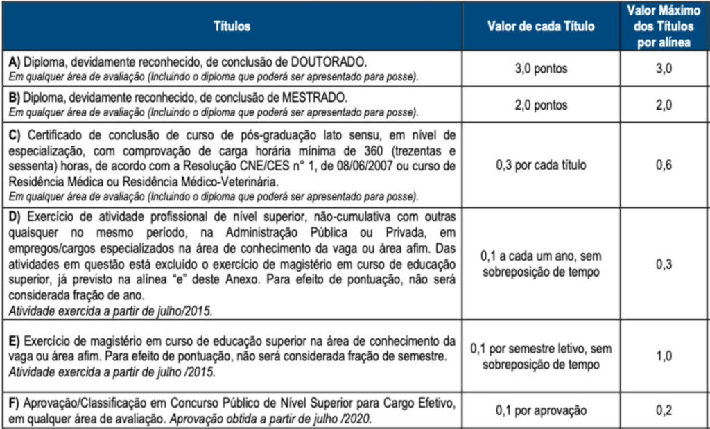 Tabela de atribuição de pontos na avaliação de títulos