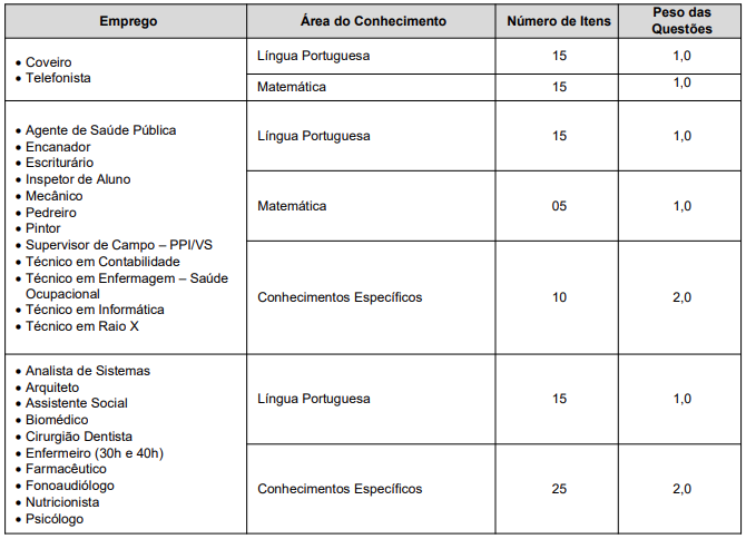 Tabela detalhada com as disciplinas do concurso Franca Saúde, incluindo o número de itens, o peso das questões e os empregos relacionados.