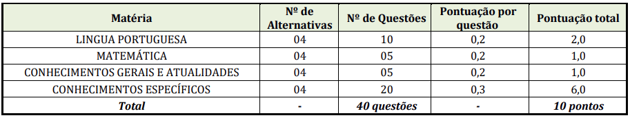 Quadro de disciplinas cobradas na seleção do Concurso Câmara de Ribeirão Pires SP.