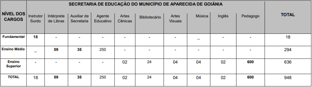 Tabela de vagas ofertadas no último edital da Prefeitura de Aparecida de Goiânia 