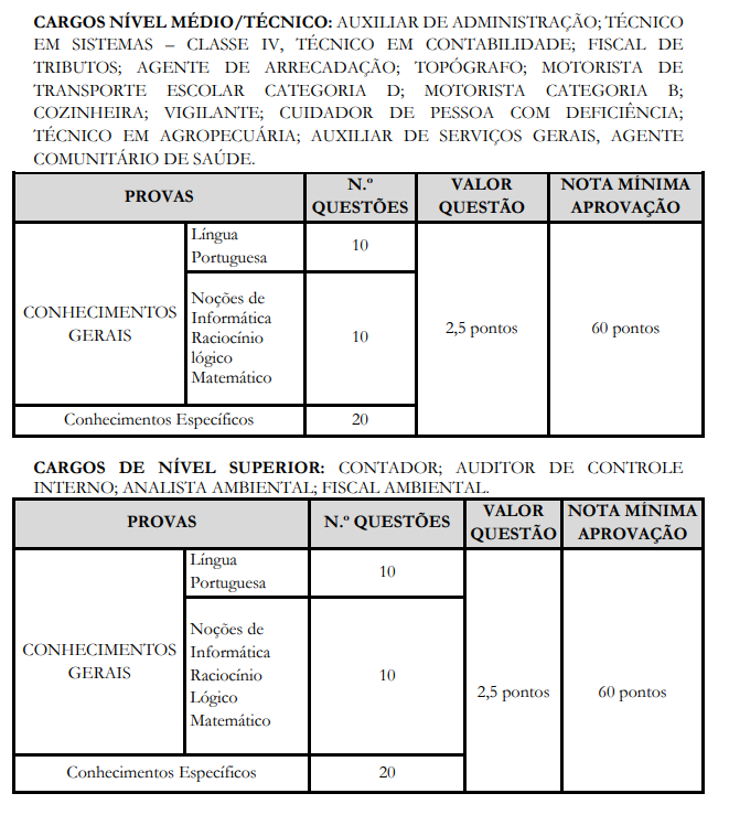 Tabela de detalhes da prova objetiva para cargos de nível médio/técnico e superior do Concurso Prefeitura de Nova Russas