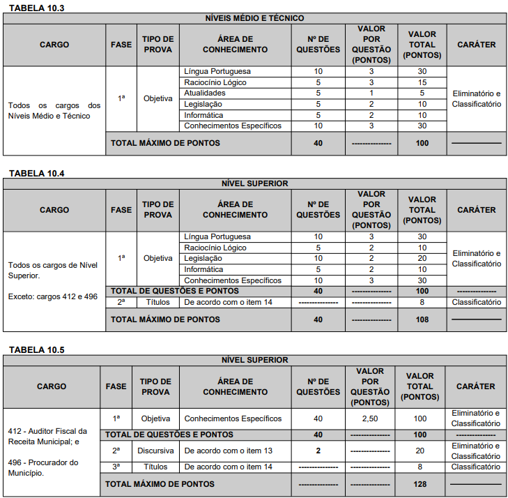 Tabela de detalhes da prova objetiva aos cargos de nível médio/técnico e superior