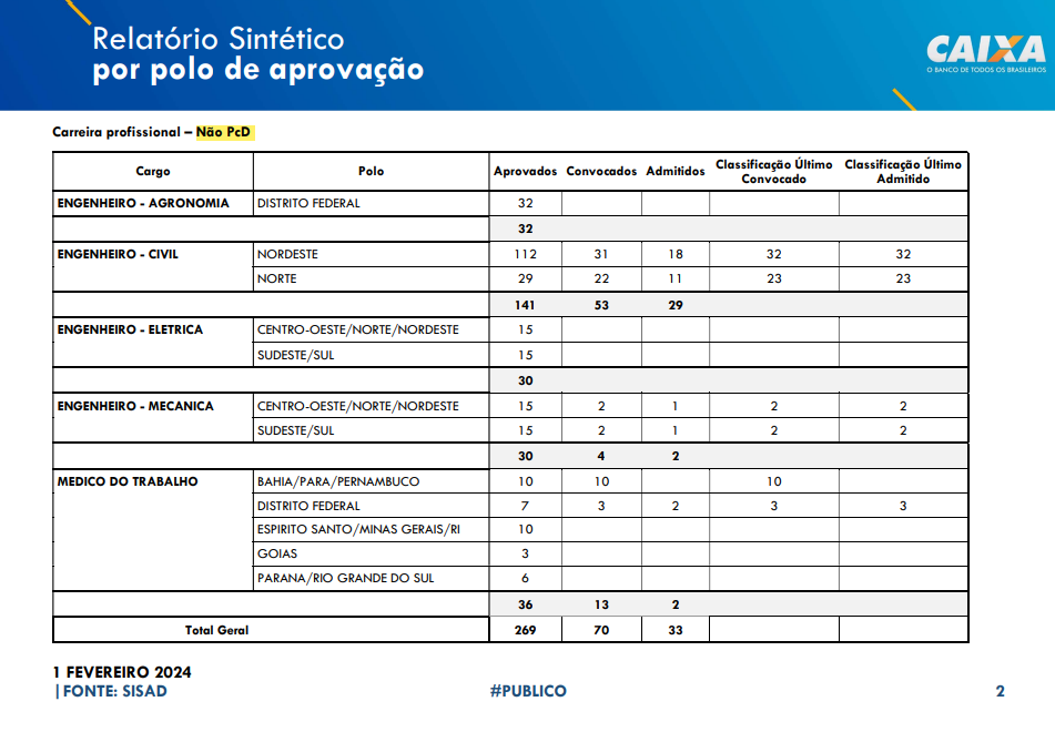 Um quadro informativo apresentando o resumo do Relatório sintético da Caixa referente ao concurso de 2014.