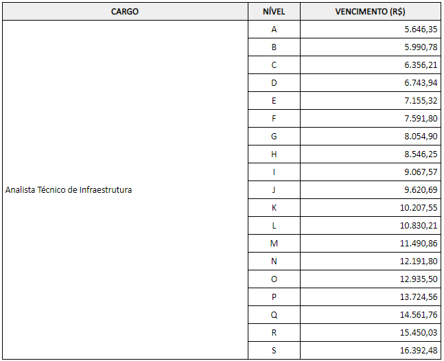 Tabela de vencimento ao cargo de Analista de Infraestrutura