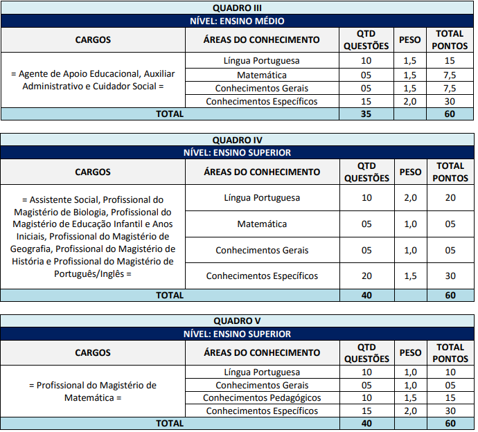 Tabela de detalhes da prova objetiva para cargos de nível médio e superior 