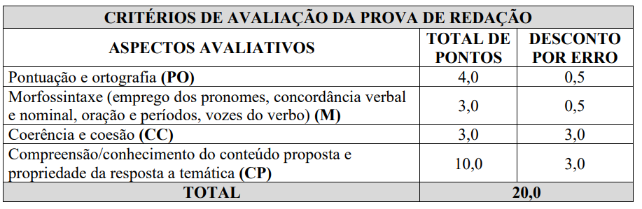 Critérios de avaliação da prova de redação do concurso Guarda de Ribeirão das Neves 