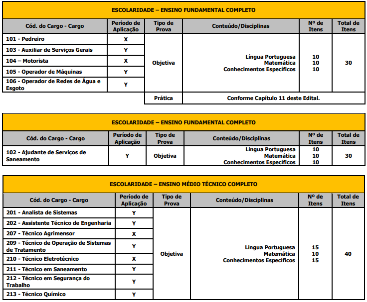 Tabela de detalhes da prova objetiva aos níveis fundamental e médio/técnico