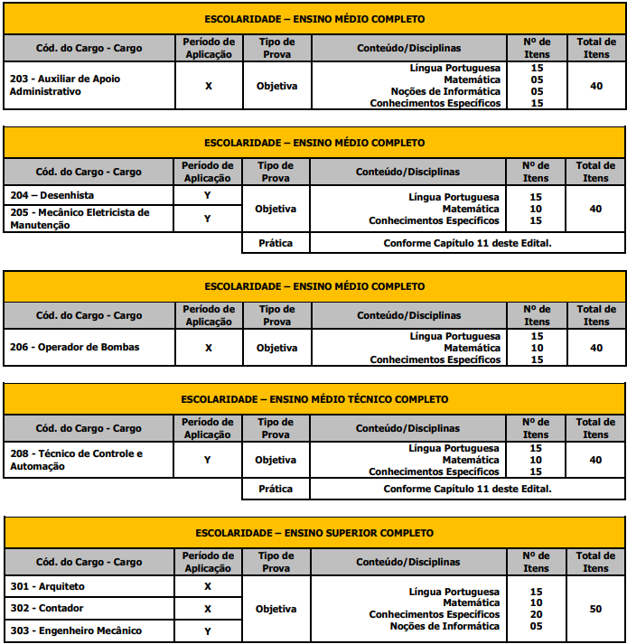 Tabela de detalhes da prova objetiva aos níveis médio, técnico e superior completos