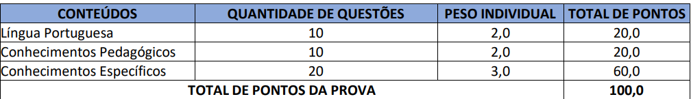 Tabela de detalhes da prova objetiva ao cargo de professor de séries finais