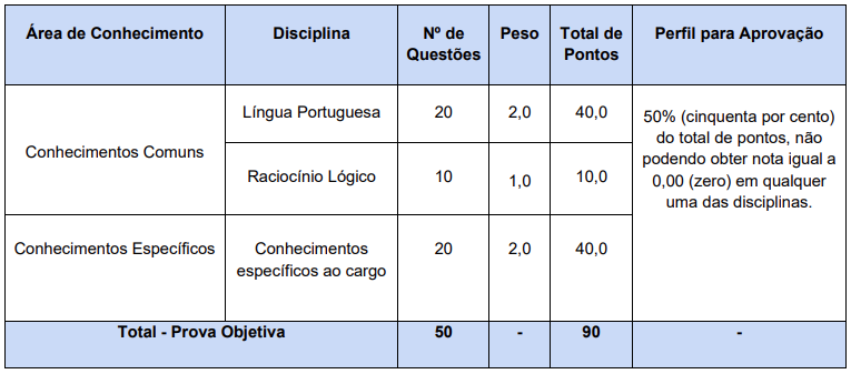 Tabela de detalhes da prova objetiva para todos os cargos ofertados