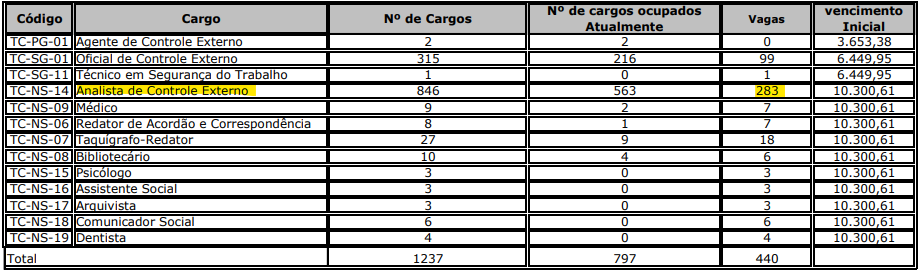 Tabela de cargos vagos do TCE MG 
