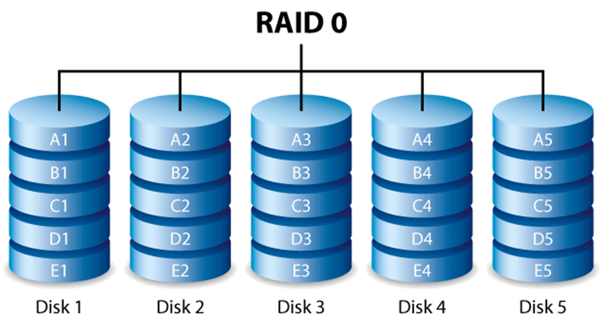 Figura 1 – Exemplo de RAID 0.