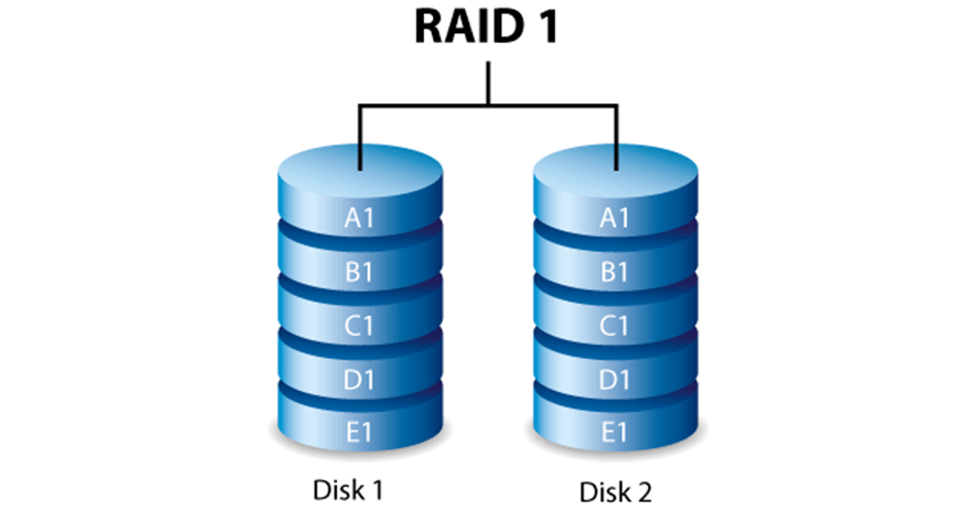 Figura 2 – Exemplo de RAID 1.