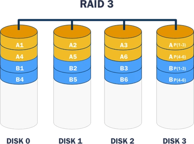Figura 4 – Exemplo de RAID 3.