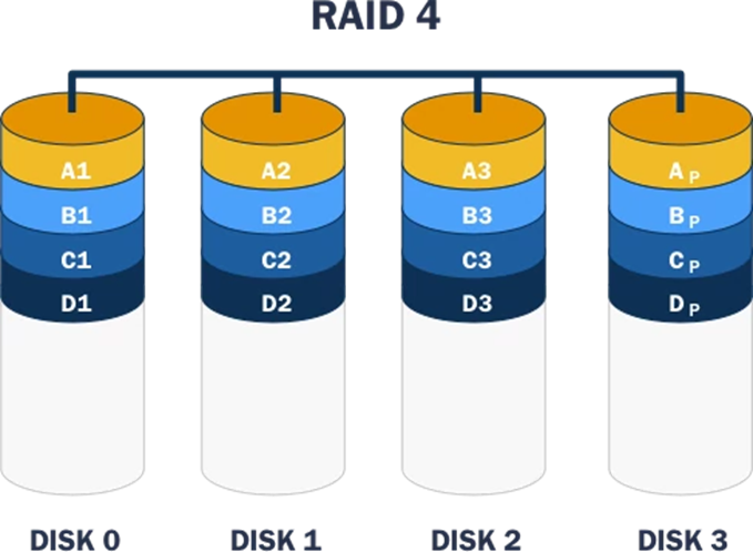 Figura 5 – Exemplo de RAID 4.