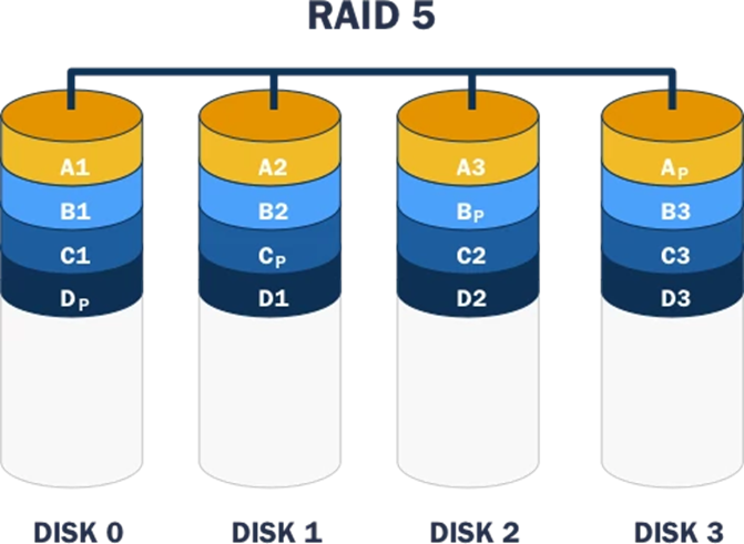 Figura 6 – Exemplo de RAID 5.