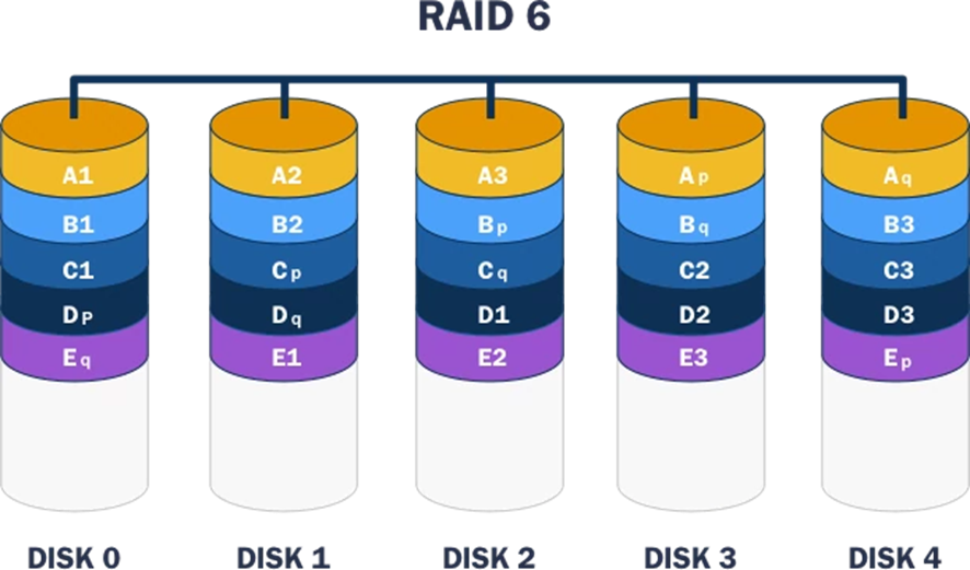 Figura 7 – Exemplo de RAID 6.