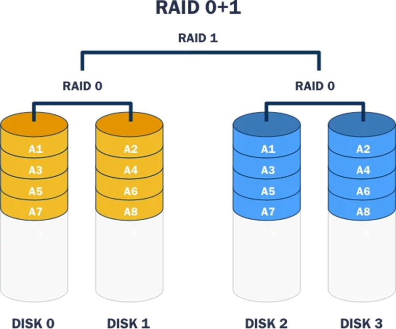 Figura 8 – Exemplo de Redundant Array of Independent Disks 0+1 ou 01.