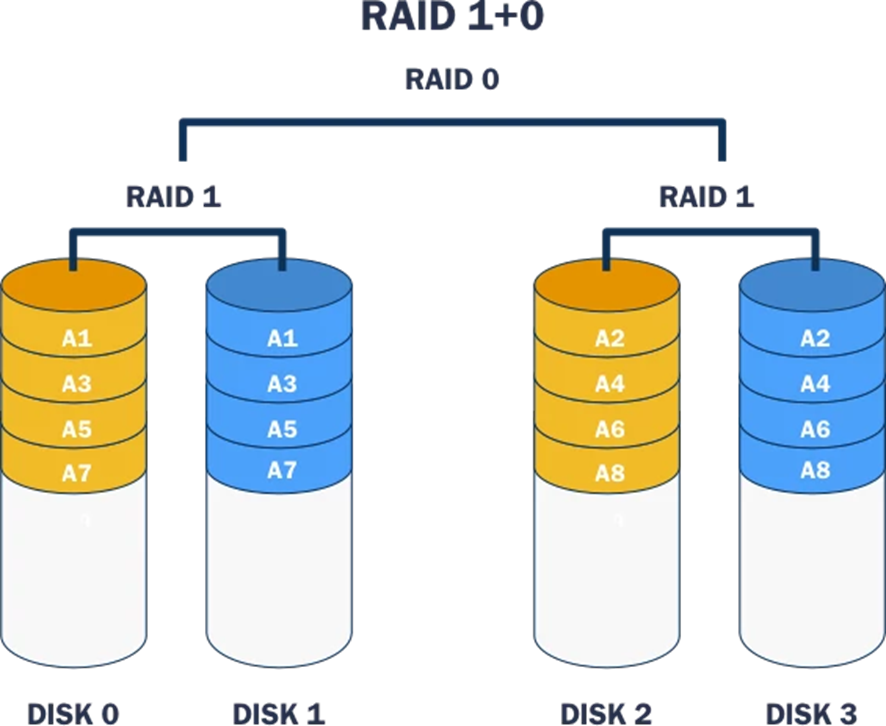 Figura 9 – Exemplo de Redundant Array of Independent Disks 1+0 ou 10.