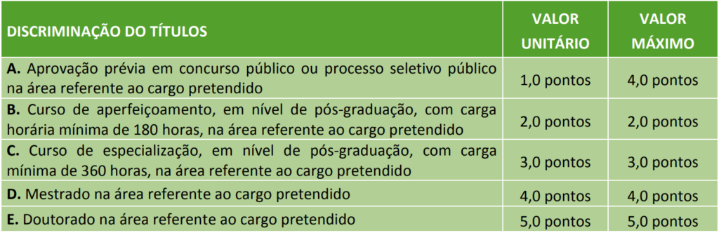 Quadro de títulos do concurso Câmara de Recife