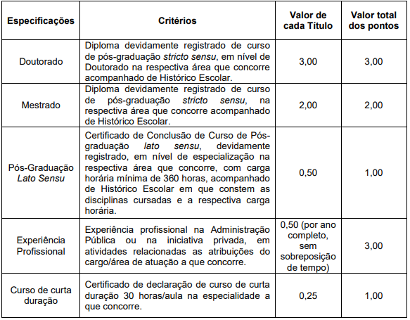 Tabela de atribuição de pontos na avaliação de títulos para Fiscal Estadual Agropecuário