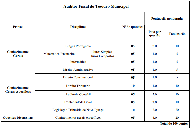 Tabela de detalhes da prova objetiva para Auditor Fiscal no edital de 2006