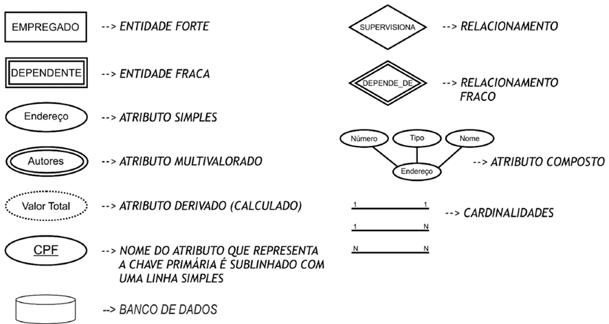 Notação do Diagrama Entidade-Relacionamento (DER)/ Modelo Conceitual e Relacional para SEFAZ-SP