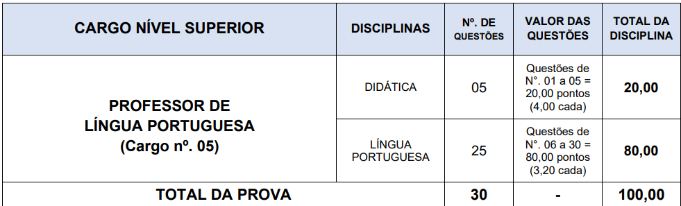 Tabela de detalhes da prova objetiva para o cargo de Professor de Língua Portuguesa