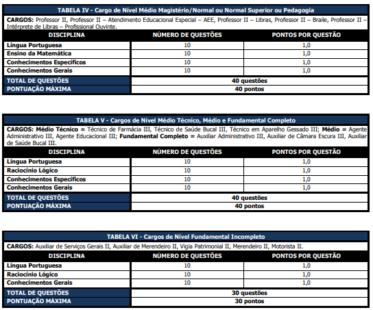 Tabelas de detalhes da prova objetiva do edital de 2012