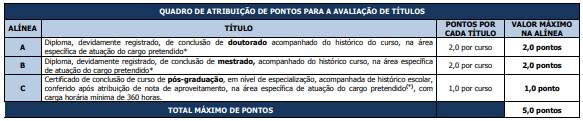 Tabela da prova de títulos do último concurso da Prefeitura de Nova Iguaçu
