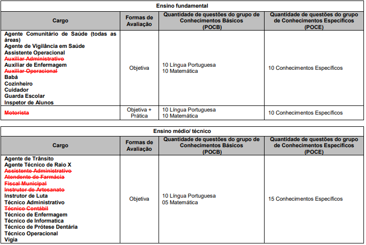 Tabela de detalhes da prova objetiva para todos os cargos de nível fundamental, médio e técnico