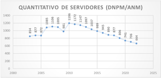 Gráfico do quantitativo de servidores da ANM em decréscimo ao longo dos anos