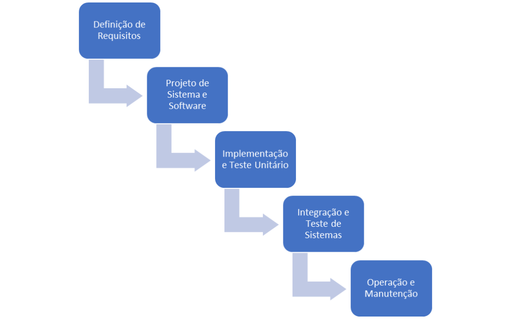 Figura 1 – Modelo em Cascata, segundo Sommerville (visão mais cobrada em provas que contenham metodologias de desenvolvimento de software).