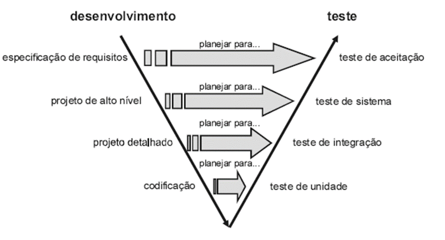 Figura 2 – Modelo em V (Fonte: Adaptação de questão do Cebraspe com conceitos de metodologias de desenvolvimento de software - Prova do TRE-PR (2009) – Análise de Sistemas).