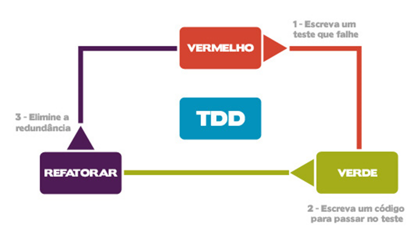 Figura 9 – Modelo TDD (Fonte: MICREIROS.COM. Disponível em: https://micreiros.com/tdd-test-driven-development-2/. Acesso em: 07 mar. 2024).