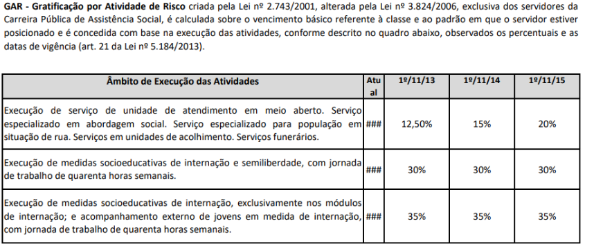 Tabela de gratificações disponíveis aos servidores da SEDES DF