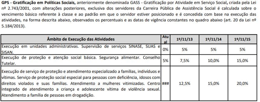 Tabela de gratificações disponíveis aos servidores da SEDES DF