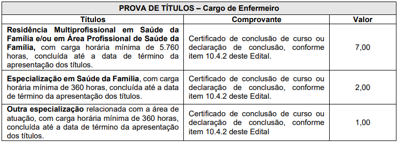 Quadro de títulos do concurso Florianópolis Saúde