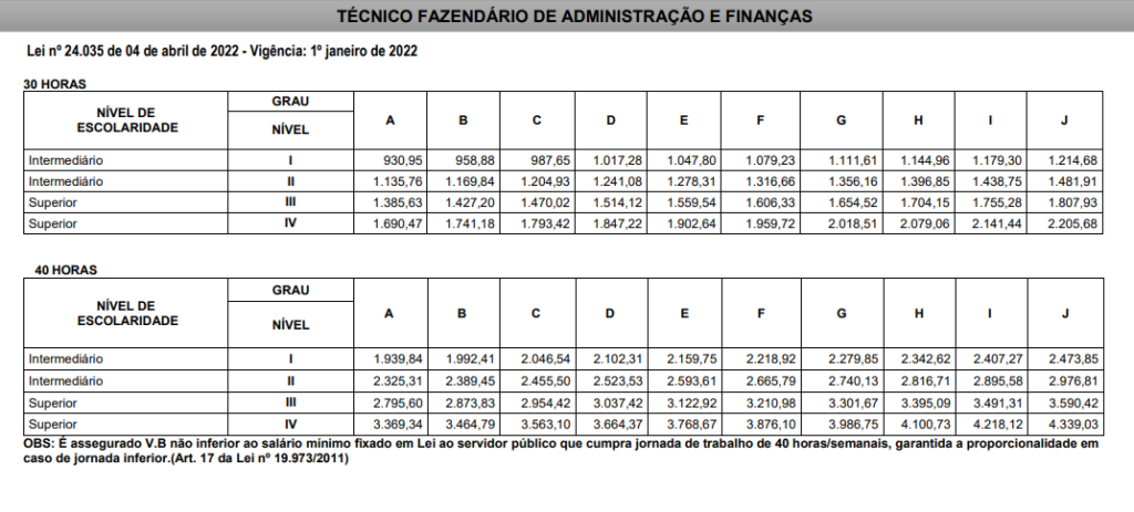 Tabela remuneratória ao cargo de Técnico Fazendário da Sefaz MG