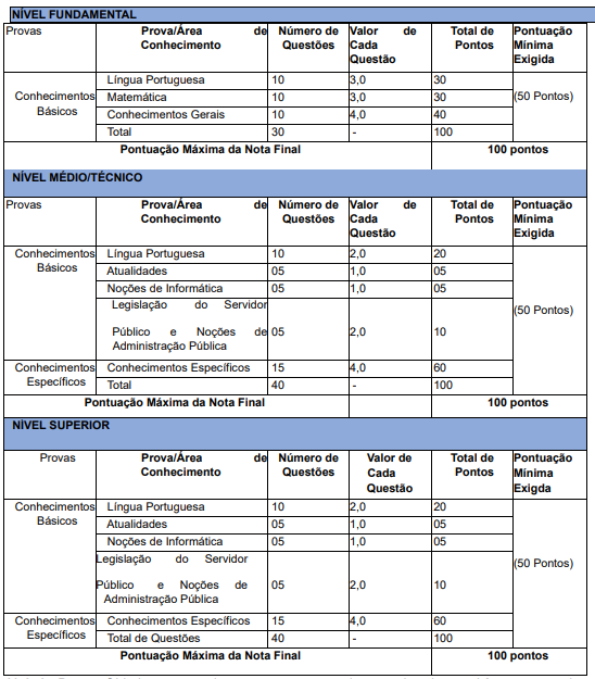 Tabelas de detalhes da prova objetiva para todos os níveis ofertados