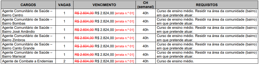 Tabela de vagas, salários e requisitos dos cargos ofertados no edital 05