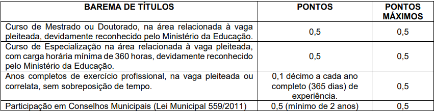 Quadro de títulos do concurso Teixeira de Freitas Saúde