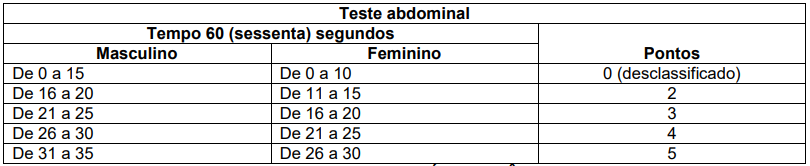 Índices do teste físico do concurso GCM Teixeira de Freitas