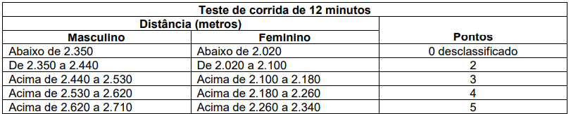 Índices do teste físico do concurso GCM Teixeira de Freitas